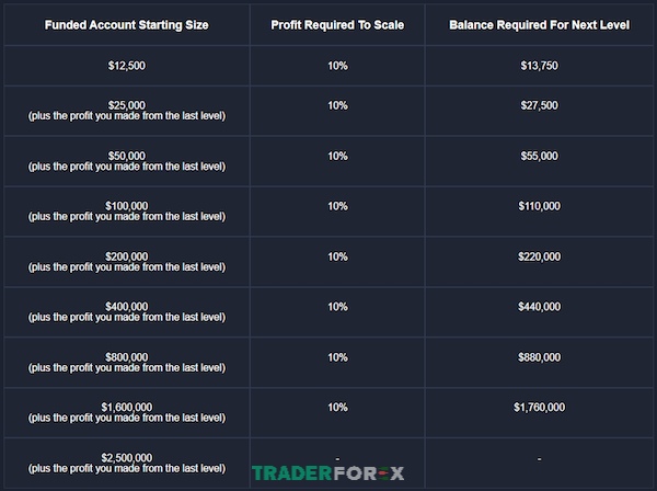 funded-trading-plus-5 Quá trình mở rộng tài khoản trải nghiệm như bảng chi tiết