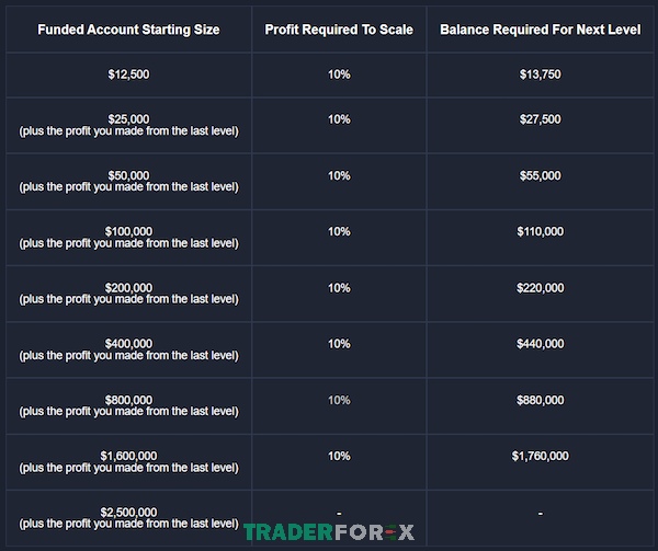 funded-trading-plus-8 Quá trình mở rộng tài khoản Premium như bảng chi tiết