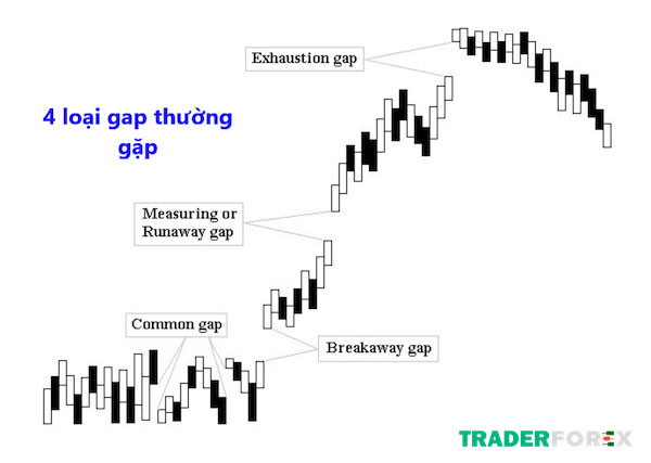 Các loại GAP trên thị trường Forex