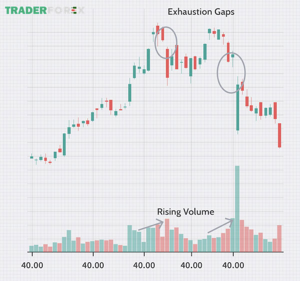 Exhaustion GAP