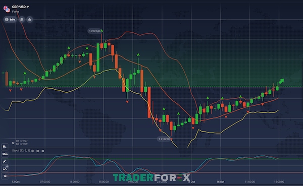 Đồ thị dự báo giá GBP/USD