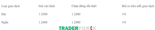 Bảng kiểm soát rủi ro với GBP/USD bạn có thể tham khảo