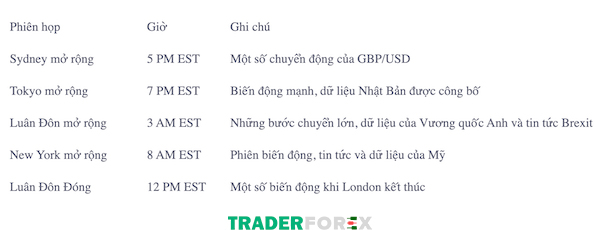 Một vài phiên giao dịch GBPUSD đáng quan tâm