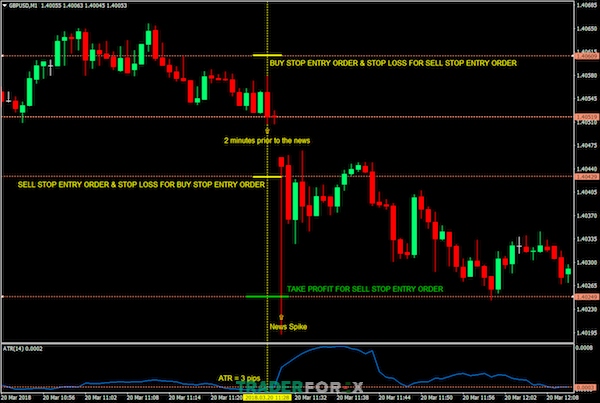 giao-dich-forex-theo-tin-tuc-2 Phương pháp News Straddle được các trader Forex ứng dụng khá nhiều