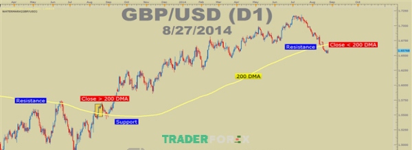 giao-dich-theo-xu-huong-10 Giao dịch theo xu hướng dựa vào đường trung bình động Moving Average