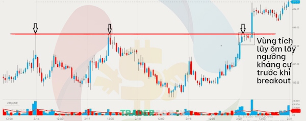 giao-dich-theo-xu-huong-14 Vùng tích luỹ ôm lấy ngưỡng kháng cự trước khi breakout