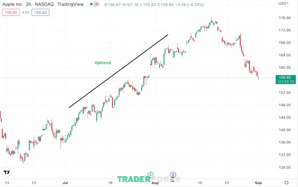 giao-dich-theo-xu-huong-18 Cổ phiếu Apple đang trong trạng thái Uptrend trong tháng 7 - 8/2022
