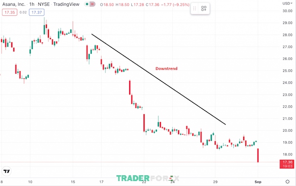 giao-dich-theo-xu-huong-2 Cổ phiếu Asana đang ở trong một xu hướng giảm - Downtrend