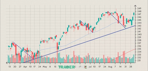 giao-dich-theo-xu-huong-3 Quỹ SPDR S&P 500 ETF (SPY) điều chỉnh giảm