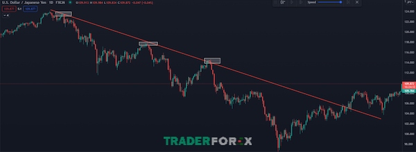 giao-dich-theo-xu-huong-7 Hướng dẫn cách sử dụng đường xu hướng để thực hiện Trend Trading