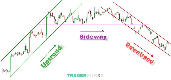 giao-dich-theo-xu-huong-8 Các nhà đầu tư nên áp dụng chiến lược Trend Trading trên thị trường nếu muốn giao dịch an toàn, ổn định