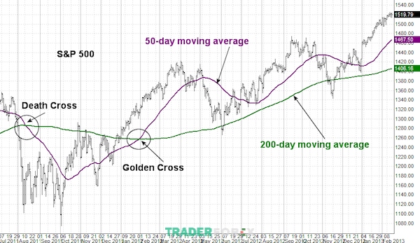 Sự khác biệt giữa Golden Cross và Death Cross với bài viết hôm nay