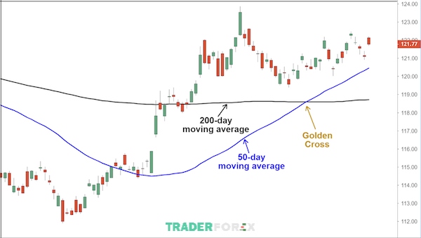 Golden Cross là gì? Ảnh minh họa về tín hiệu này
