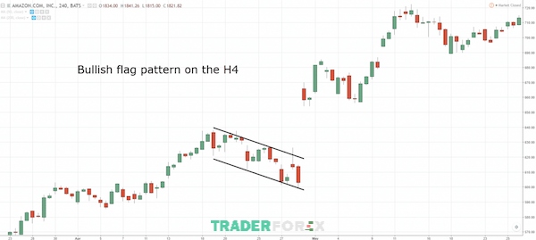 Mô hình Bull Flag có thể được hình thành ở khung thời gian thấp