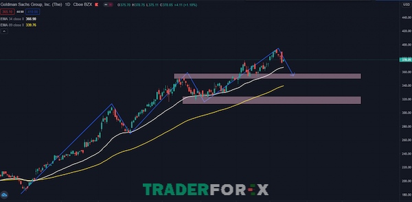 goldman-sachs-la-gi-4 Biểu đồ giá cổ phiếu tập đoàn Goldman Sachs trên thị trường giao dịch