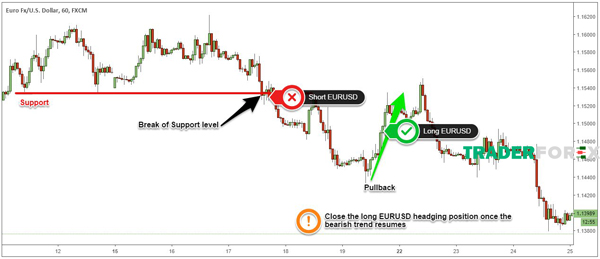 hedging-la-gi-2 Hedging với EURUSD