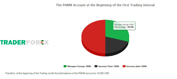 hotforex-16 Mô hình minh họa PAMM