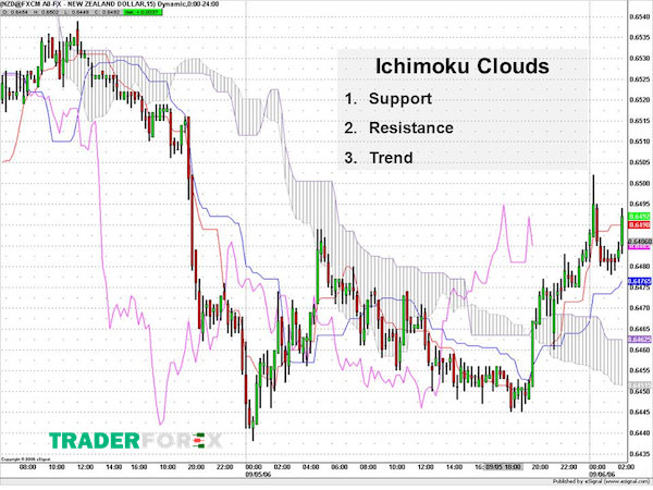 ichimoku-la-gi-1 Cách nhìn nhận thị trường thông qua Kumo