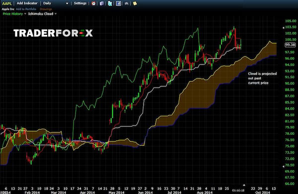 ichimoku-la-gi-10 Tìm hiểu chi tiết ichimoku là gì