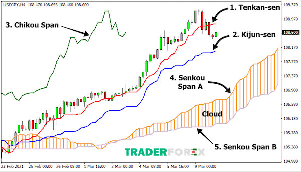 ichimoku-la-gi-11 Các thành phần của Ichimoku