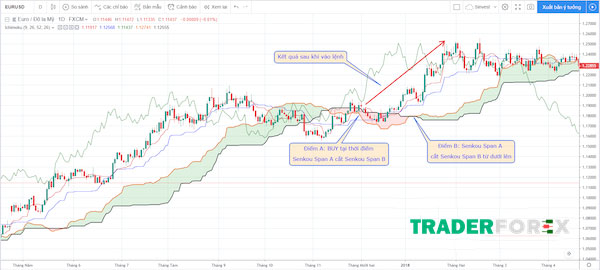 ichimoku-la-gi-13 Kết quả sau khi thực hiện lệnh