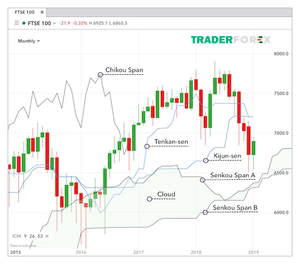 ichimoku-la-gi-14 Lưu ý khi sử dụng ichimoku