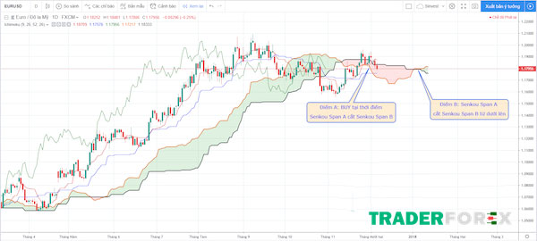 ichimoku-la-gi-15 Senkou Span A và Senkou Span B cắt nhau