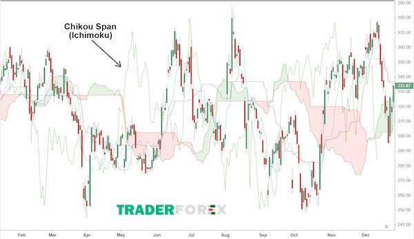 ichimoku-la-gi-16 Đường trễ