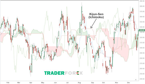 ichimoku-la-gi-17 Đường tiêu chuẩn