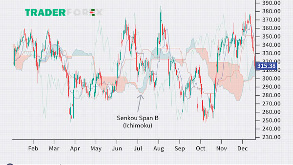 ichimoku-la-gi-18 Đường dẫn B