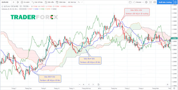 ichimoku-la-gi-2 Hai đường Tenkan-Sen và Kịun-Sen cắt nhau
