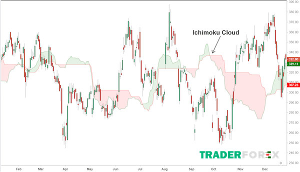 ichimoku-la-gi-4 Mây Ichimoku