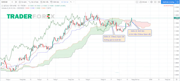 ichimoku-la-gi-6 Hai đường giá và chikou span cắt nhau