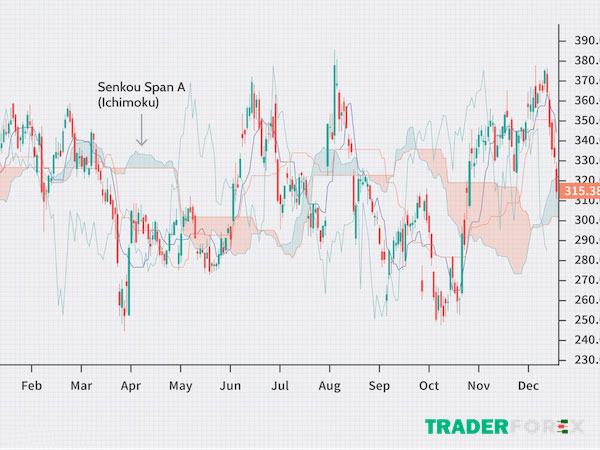ichimoku-la-gi-7 Đường dẫn A