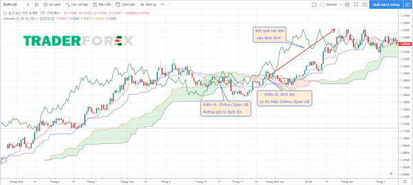ichimoku-la-gi-8 Kết quả nhận được sau khi thực hiện lệnh