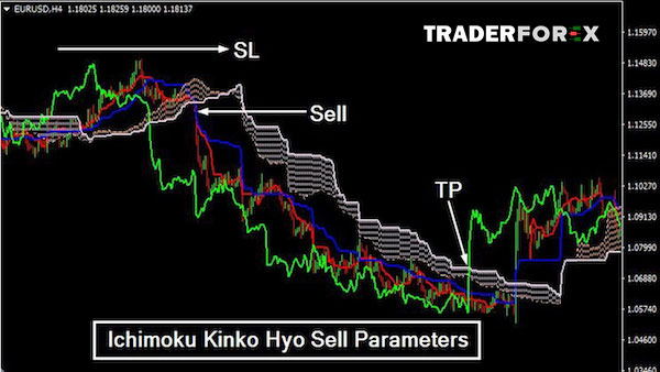 ichimoku-la-gi-9 Ý nghĩa ichimoku cloud là gì