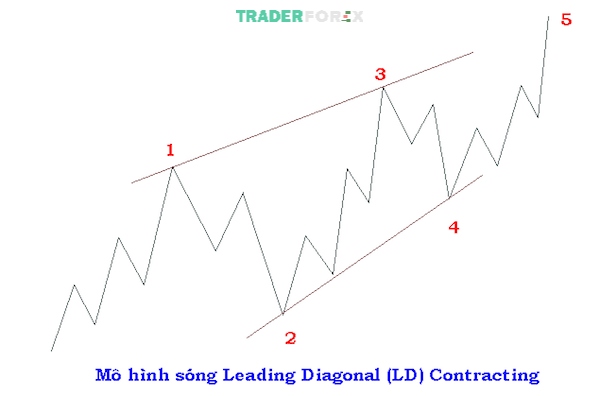 impulse-wave-1 Minh họa biến thể mô hình sóng Impulse wave