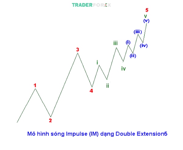 impulse-wave-12 Dạng mô hình sóng Impulse wave