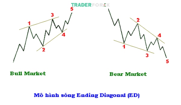 impulse-wave-15 Minh họa mô hình sóng Ending Diagonal