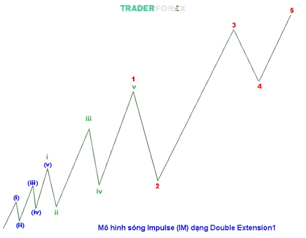 impulse-wave-17 Ví dụ về biến thể mô hình sóng Impulse wave