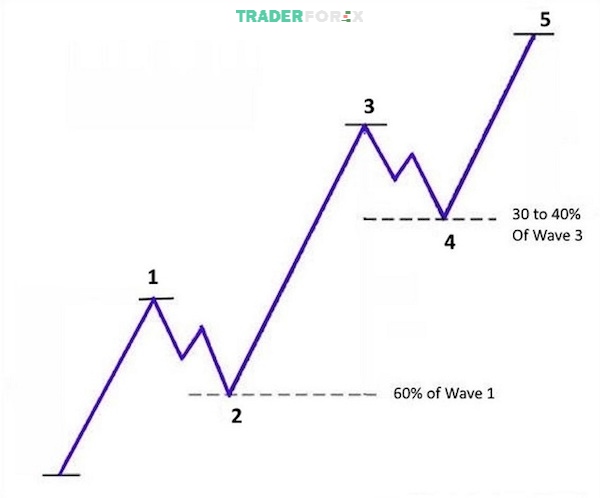 impulse-wave-19 Trước khi giao dịch với mô hình sóng đẩy, trader cần lưu ý những gì?