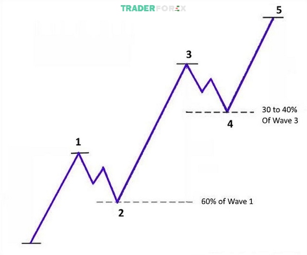 impulse-wave-20 Sóng 1 là sóng đầu tiên cho thấy những bước tăng giá ban đầu