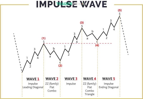 impulse-wave-21 Minh họa mô hình sóng đẩy