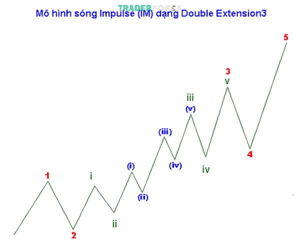 impulse-wave-4 Minh họa các dạng mô hình sóng đẩy