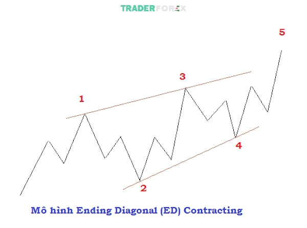 impulse-wave-6 Minh họa mô hình Ending Diagonal Contracting (ED)
