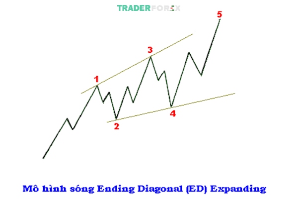 impulse-wave-7 Minh họa mô hình Ending Diagonal Expanding (ED)