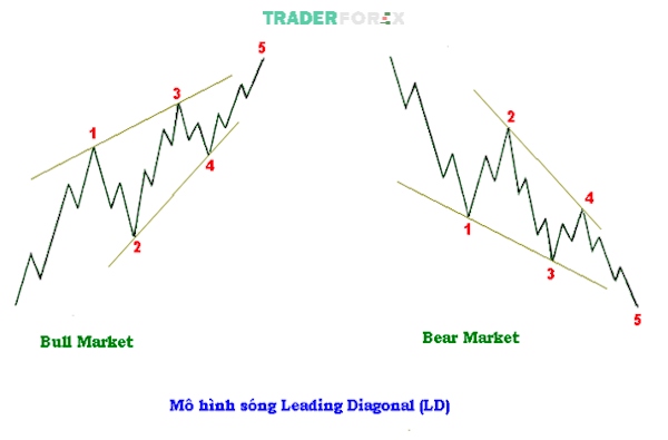 impulse-wave-9 Minh họa mô hình sóng Leading Diagonal