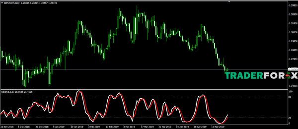 Stochastic có khả năng phân kỳ như RSI, kết hợp đo độ quá mua/quá bán
