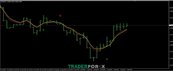 Thông qua repaint, trader có thể xác định được khi nào nên mua hay bán