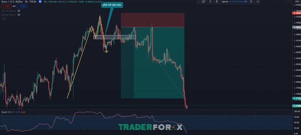 Giá lập tức giảm mạnh mẽ sau tín hiệu của Stochastic